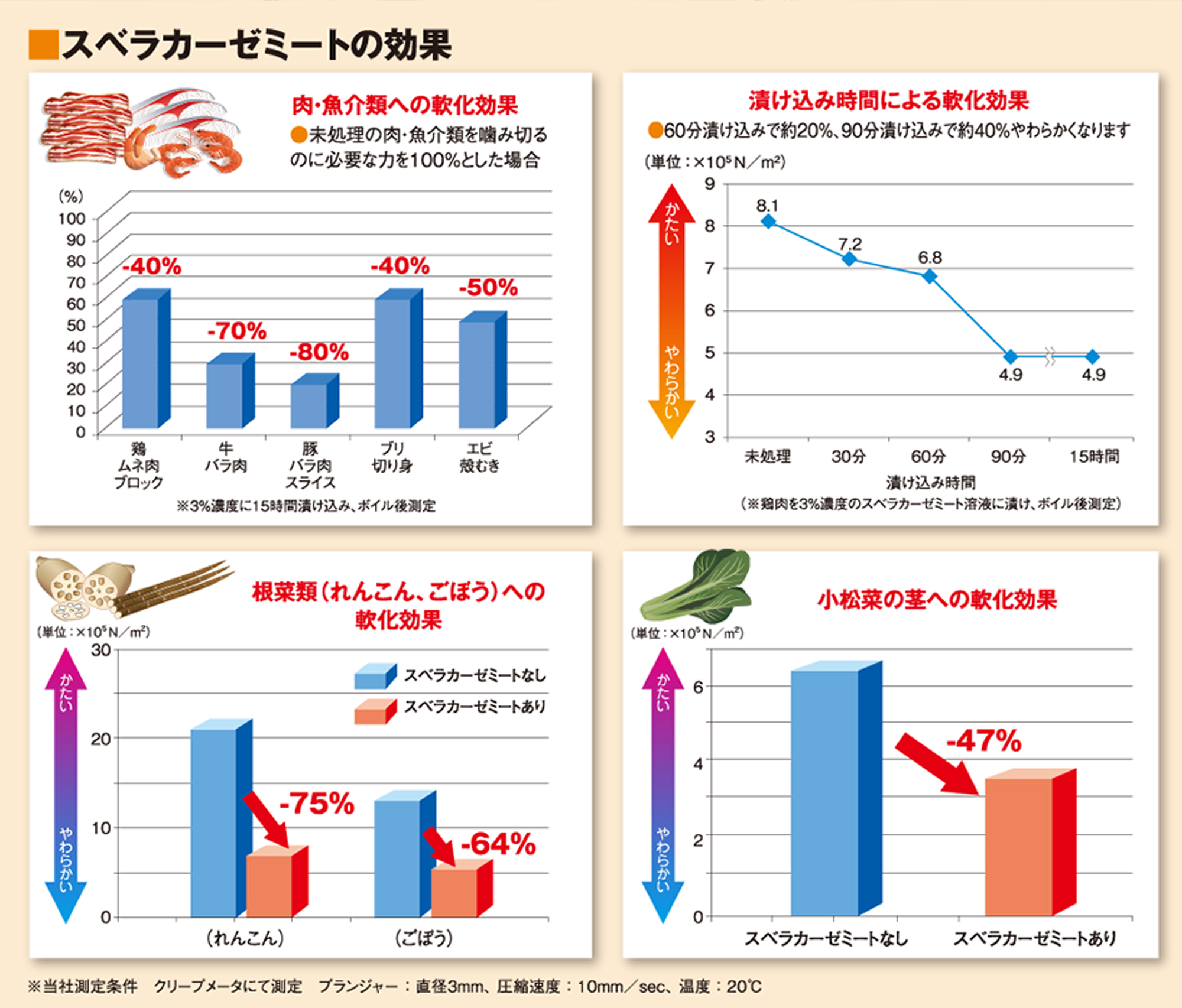株式会社フードケアスベラカーゼミートの効果写真