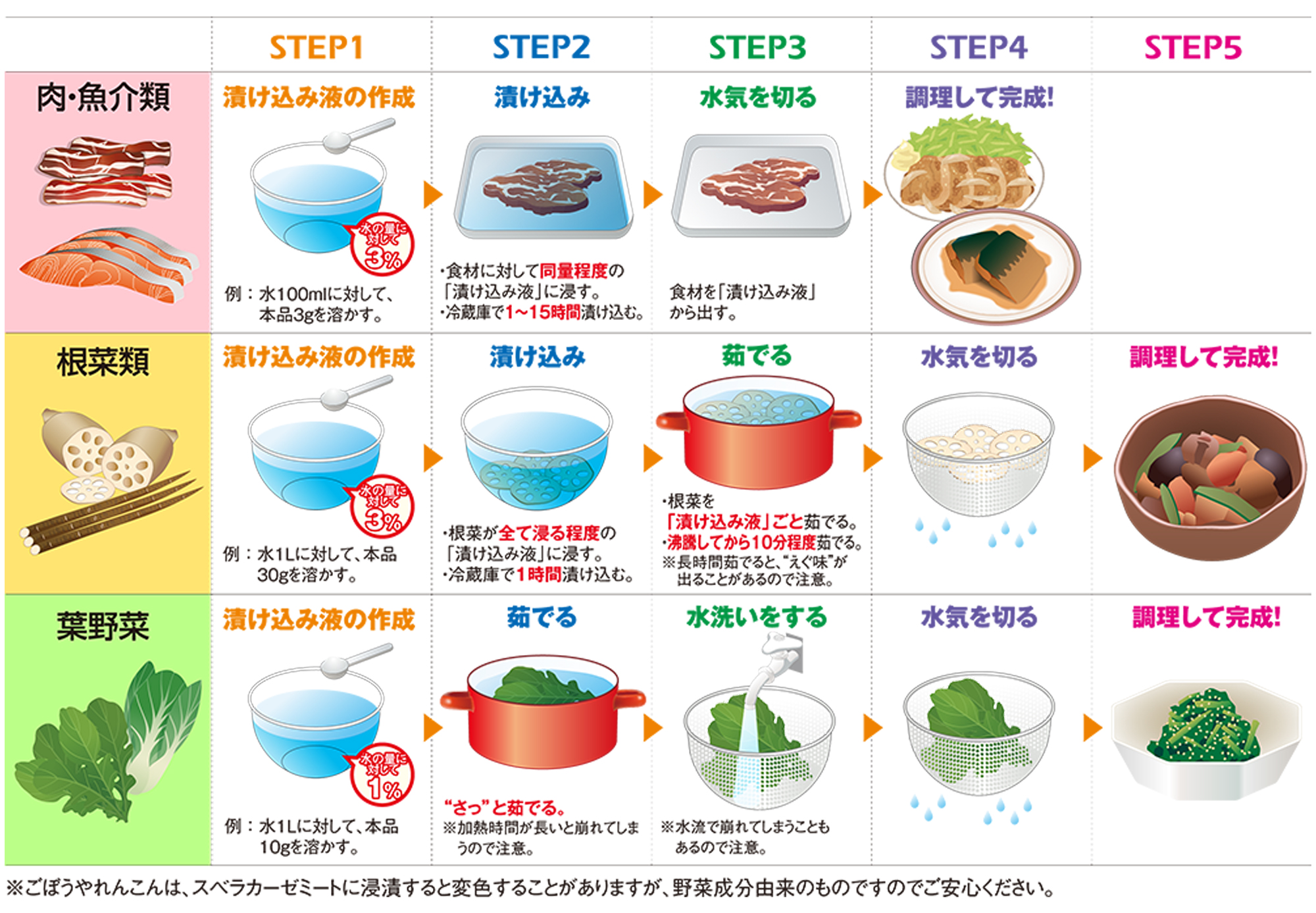 株式会社フードケアスベラカーゼミートのご使用方法（基本編）写真